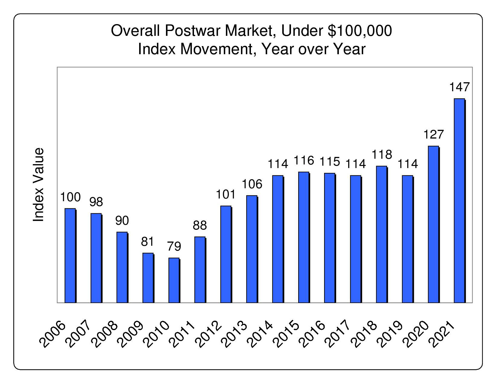 Collector Car Market Performance Fall 2021