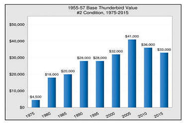 tbird values over time
